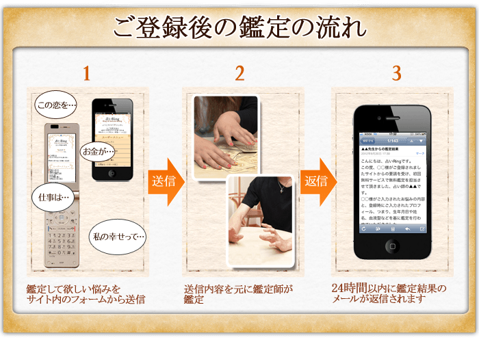 ご登録から鑑定への流れ